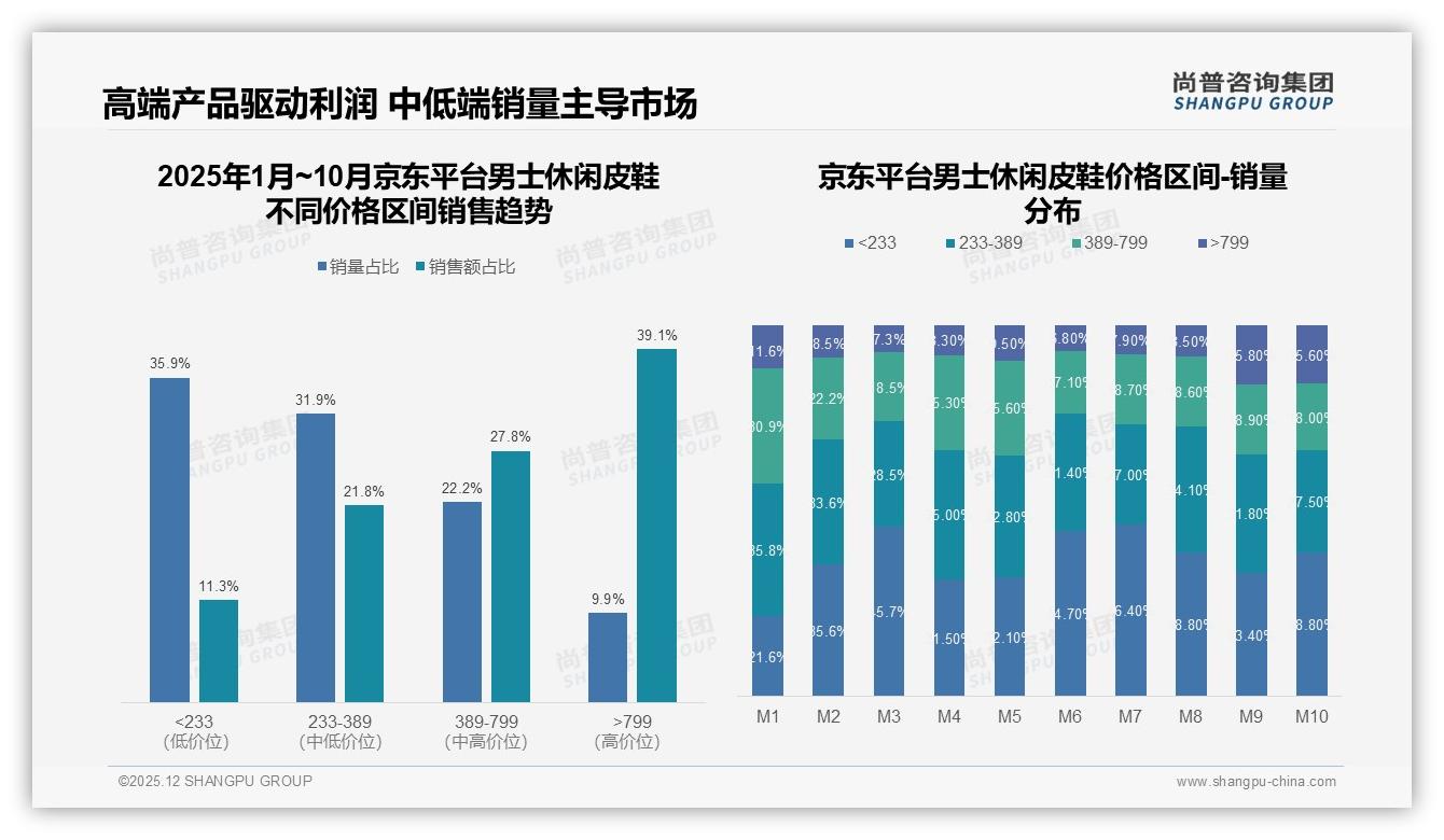 尚普咨询集团行业透视：73%消费者首选国产男士休闲皮鞋，品质自信提升-2025年12月-男士休闲皮鞋-38