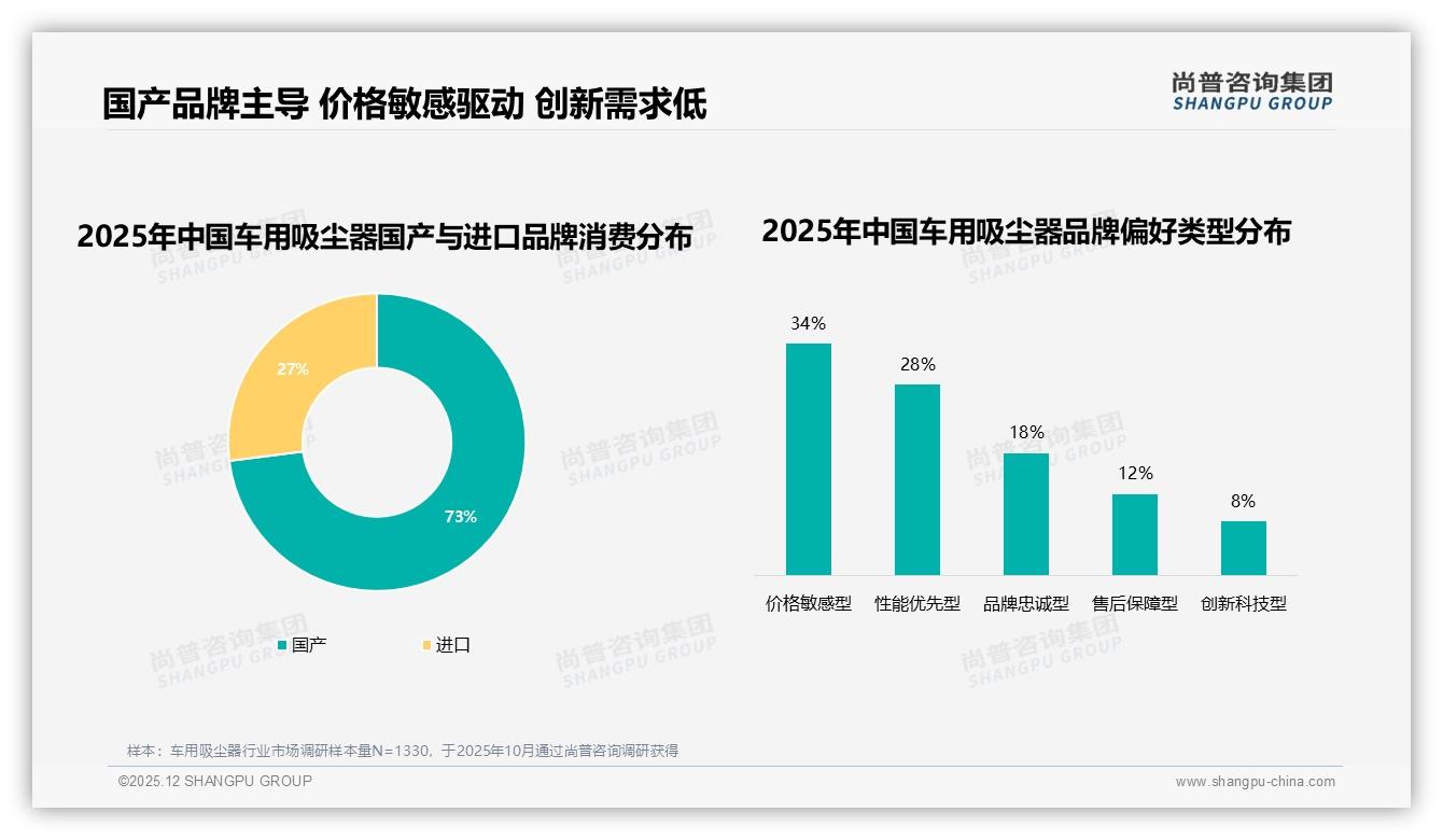 车用吸尘器73%国产占比领先，价格涨10%仍有52%继续购买——尚普咨询集团白皮书指出-2025年12月-车用吸尘器-38