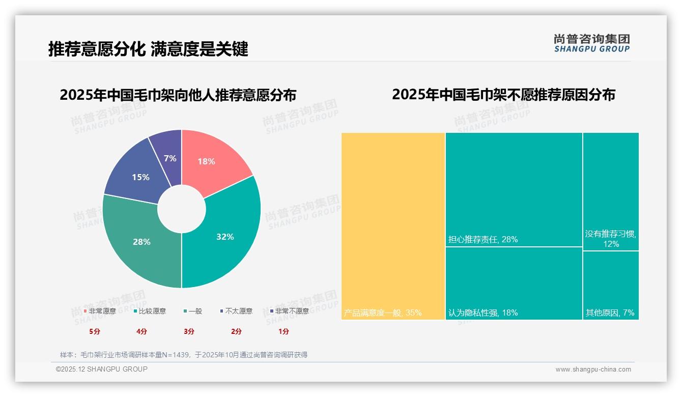 不锈钢34%材质偏好领跑毛巾架品质升级——尚普咨询集团白皮书指出-2025年12月-毛巾架-38