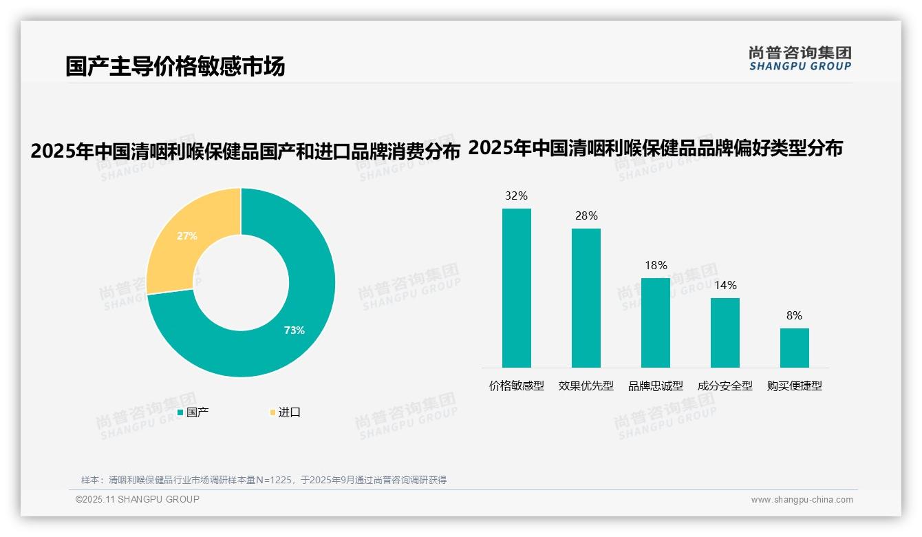 一文读懂73%清咽利喉保健品消费者选择国产品牌：尚普咨询集团报告精编-2025年11月-清咽利喉保健品-38