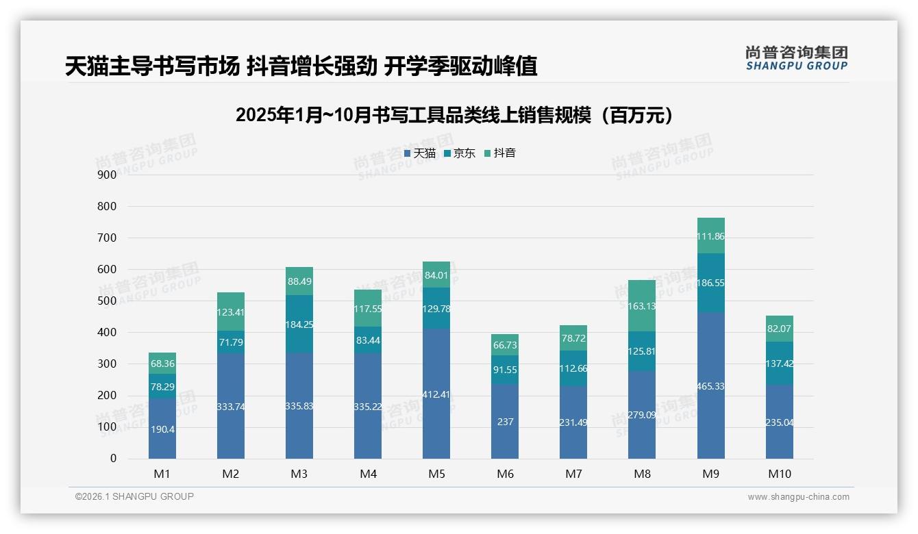 尚普咨询集团趋势雷达：电商平台41%占比主导书写工具销售，真实用户分享32%影响决策-2026年1月-书写工具-38