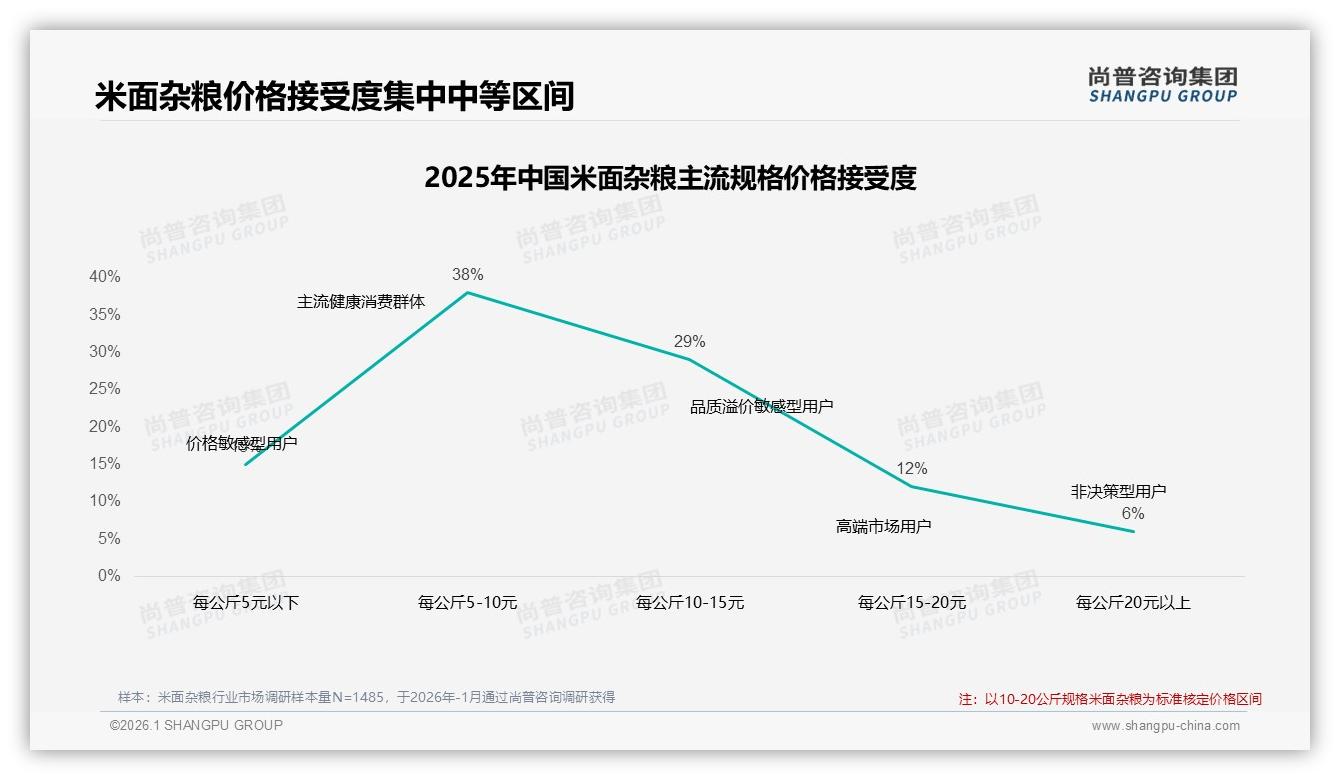 塑料袋包装45%领跑米面杂粮，真空保鲜仅18%潜藏升级空间——尚普咨询集团行业观察-2026年1月-米面杂粮-38