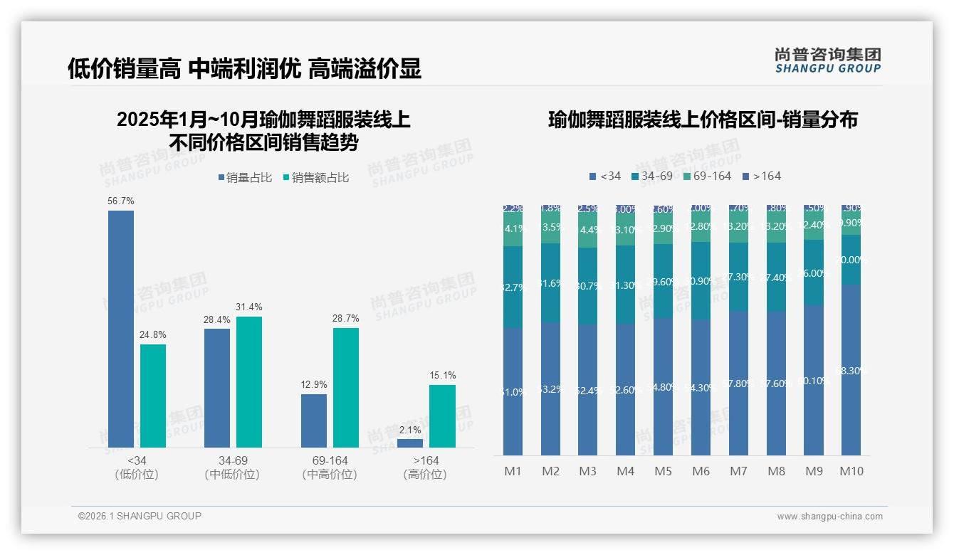 79%国产瑜伽舞蹈服装受青睐尚普咨询集团专题解读：性价比优先型占38%-2026年1月-瑜伽舞蹈服装-38