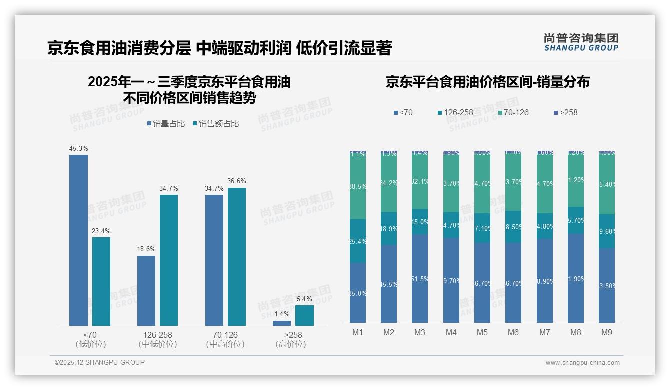 87%国产食用油主导，进口仅13%——尚普咨询集团白皮书指出健康与便利双驱动-2025年12月-食用油-38