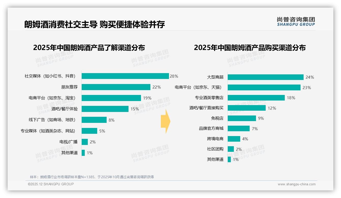社交媒体28%认知入口超越朋友推荐22%，朗姆酒品牌必争小红书抖音——尚普咨询集团数据洞察-2025年12月-朗姆酒-38