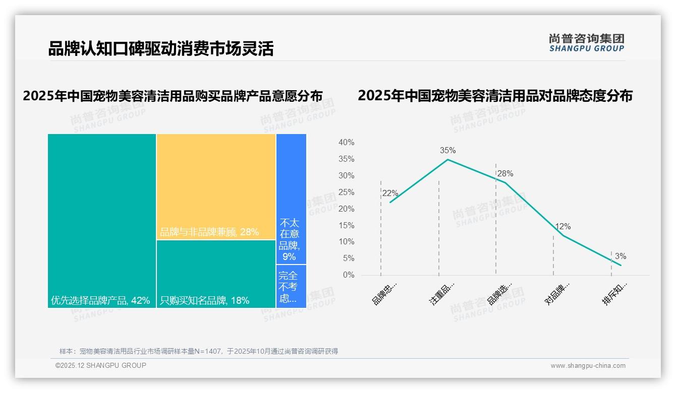 尚普咨询集团独家披露：70%以上复购率占53%宠物美容清洁用品用户，尝试新品驱动35%换牌-2025年12月-宠物美容清洁用品-38