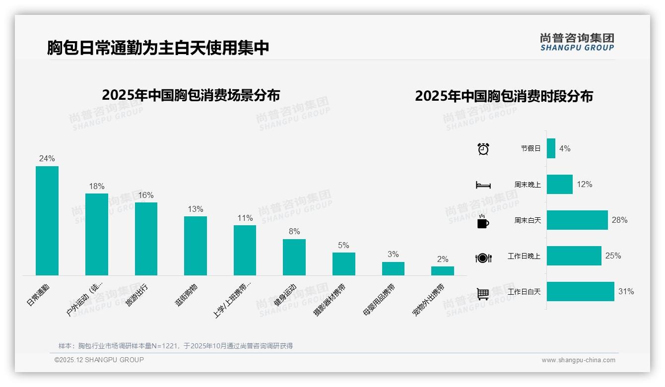 尚普咨询集团权威发布：38%消费者愿为100-200元中号胸包付溢价-2025年12月-胸包-38