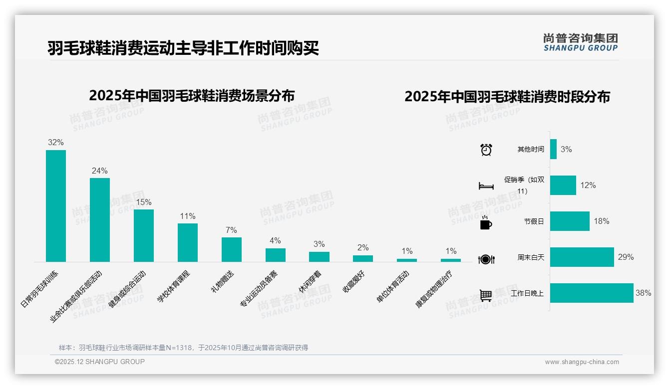 一线城市60%销售集中羽毛球鞋，夏季31%需求峰值引爆促销-2025年12月-羽毛球鞋-38