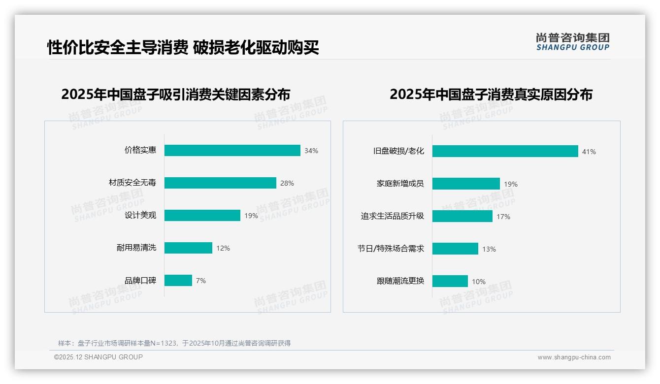 41%用户因旧盘破损换新，尚普咨询集团热点快读：刚需缺口巨大-2025年12月-盘子-38