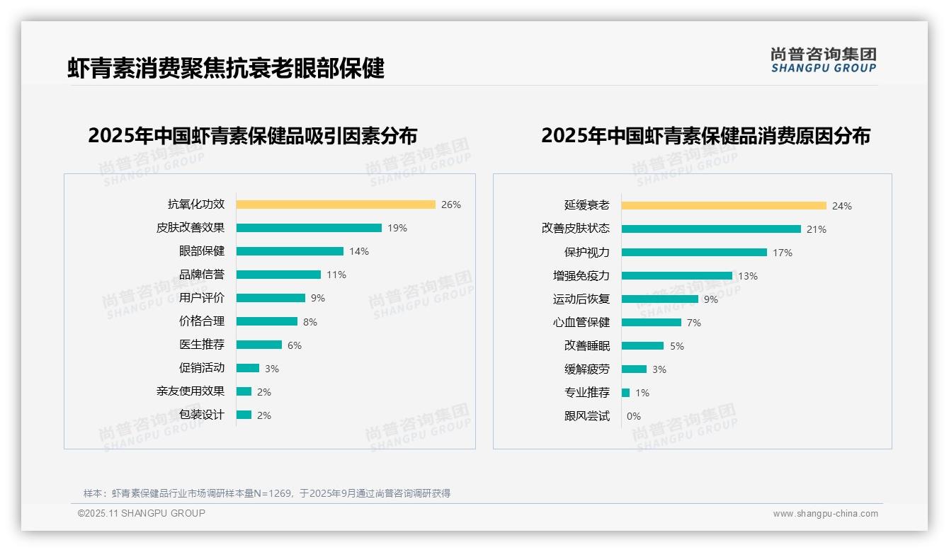50%25消费者偏好虾青素来源和含量——引自尚普咨询集团消费者调研报告-2025年11月-虾青素保健品-38