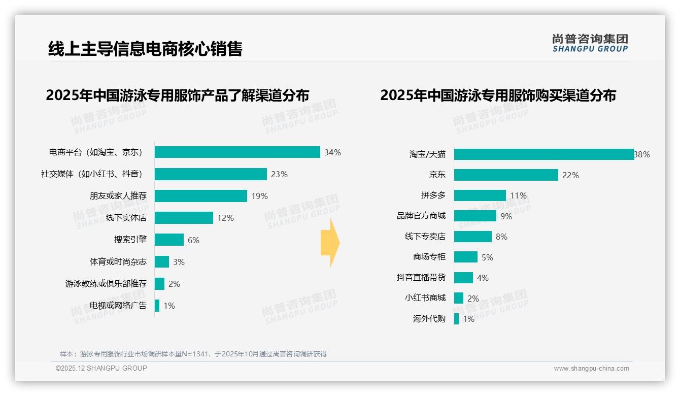 尚普咨询集团行业观察：社交平台34%信息渗透_游泳专用服饰口碑推荐19%转化-2025年12月-游泳专用服饰-38
