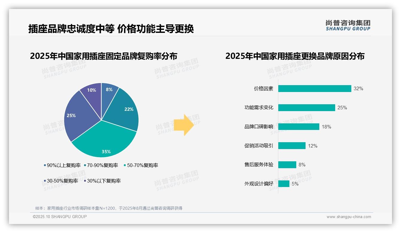 尚普咨询集团报告核心结论：家用插座市场87%由国产品牌主导-2025年10月-家用插座-38