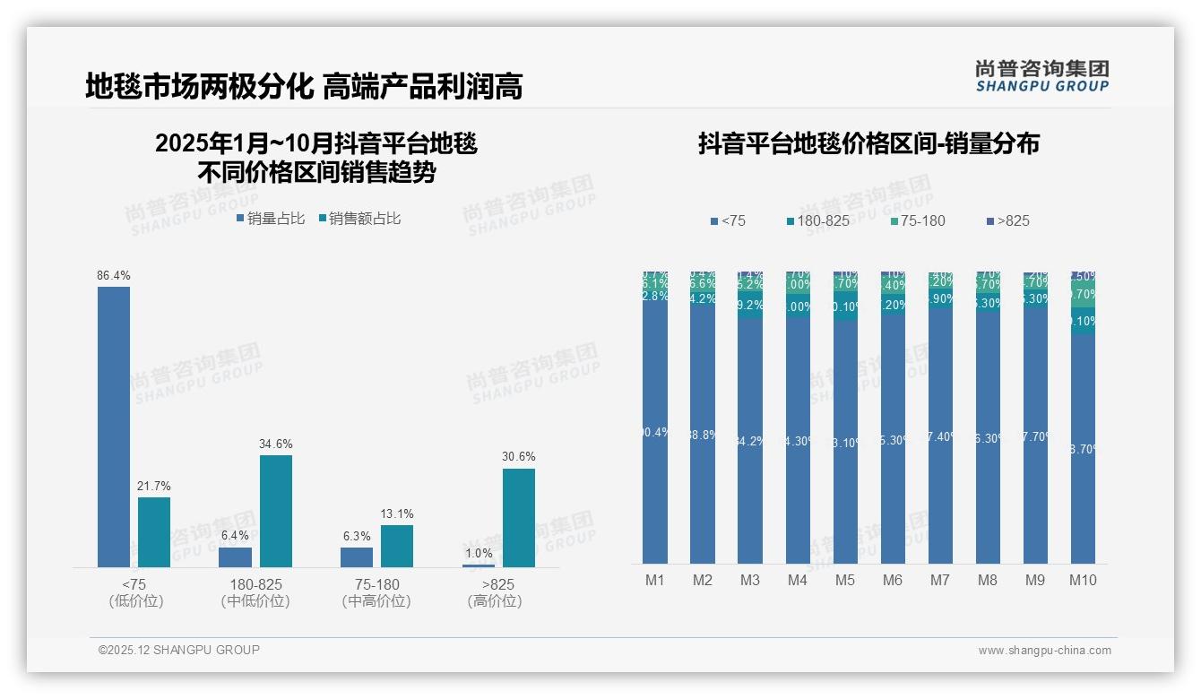 朋友圈38%分享率地毯口碑裂变，真实用户体验内容为王——尚普咨询集团独家披露-2025年12月-地毯-38