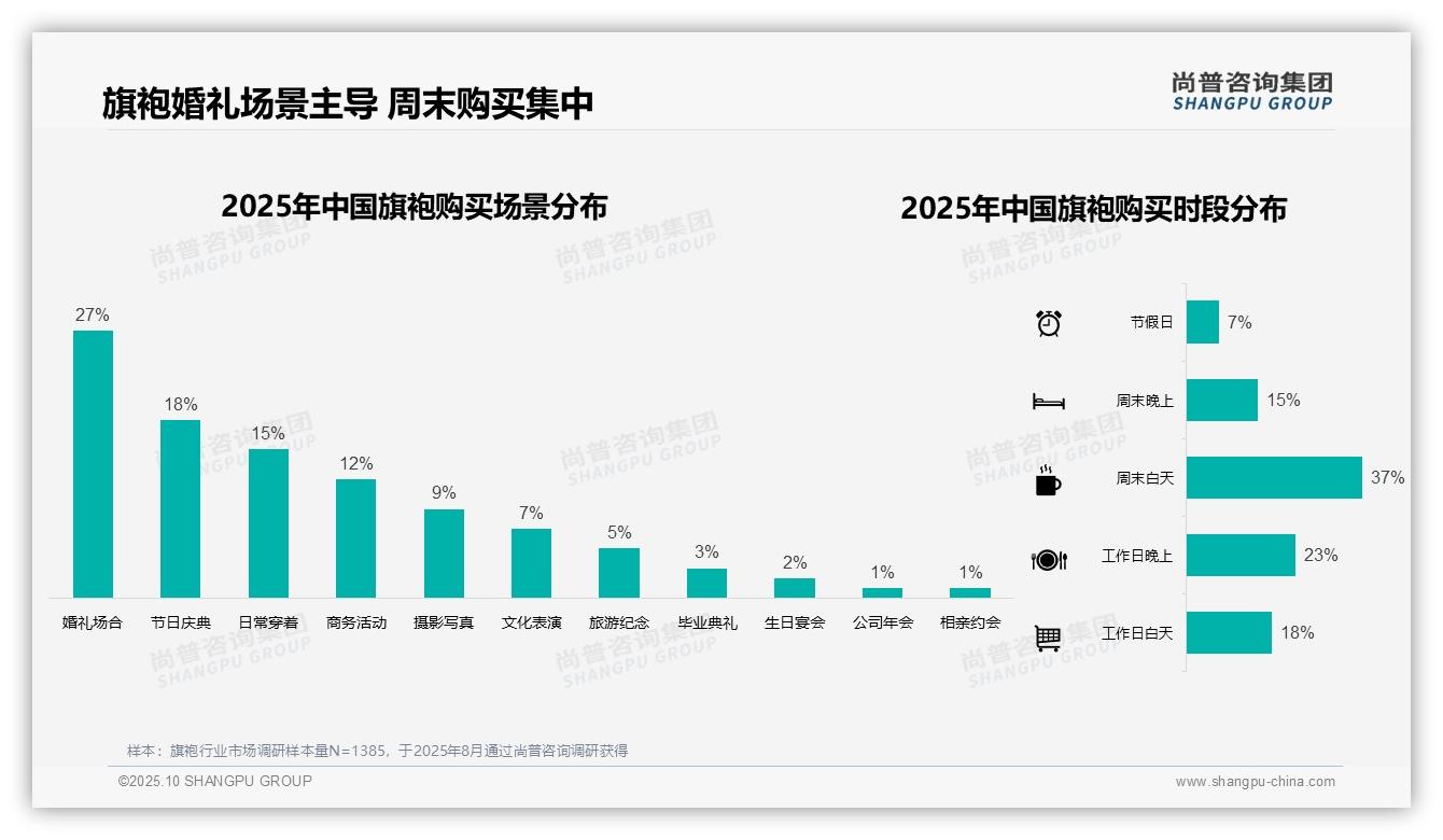 数据说话:尚普咨询集团报告指出旗袍消费者77%选择线上购买-2025年10月-旗袍-38