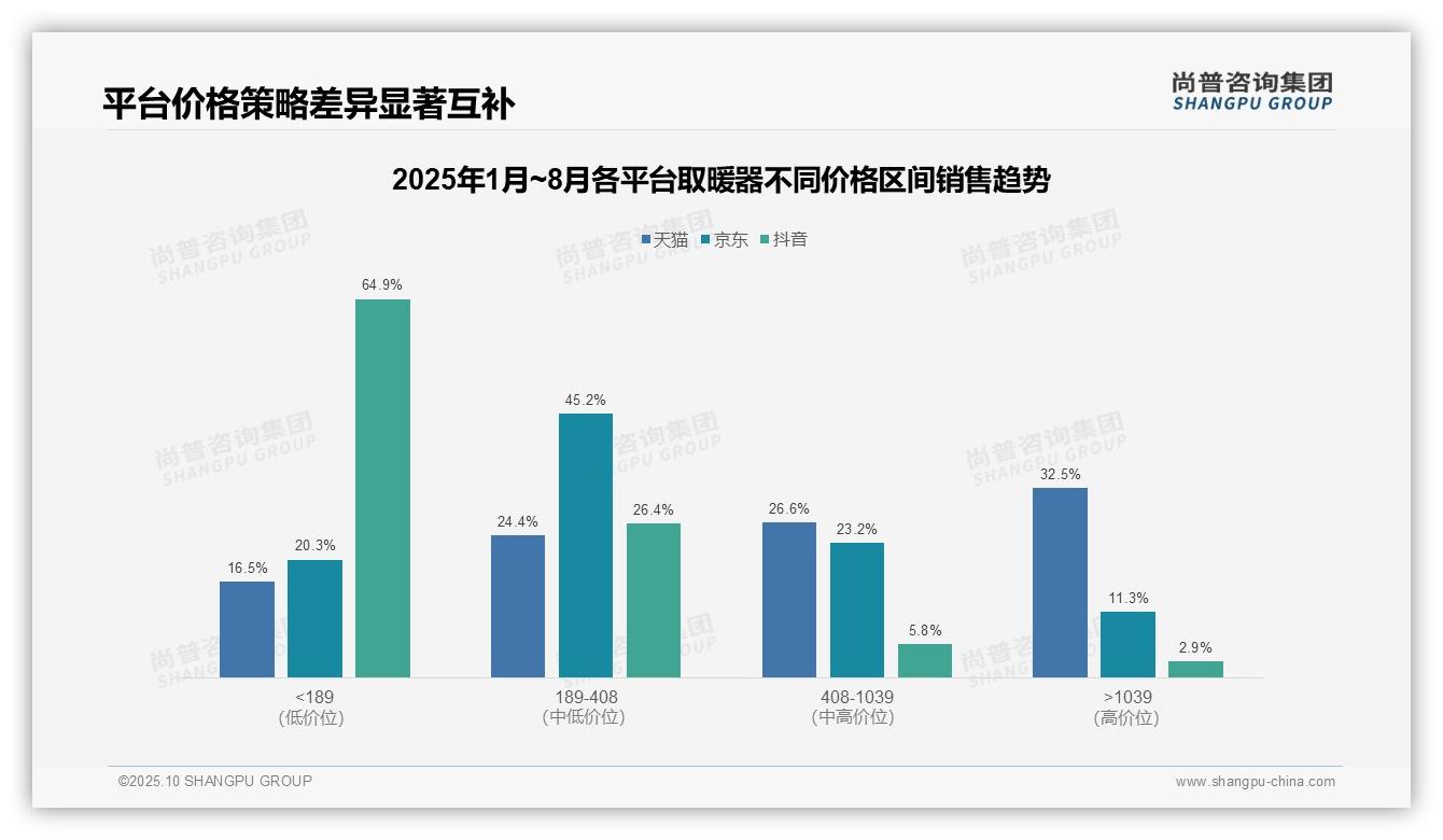 一文读懂高端取暖器销售额占比32.5%揭示高盈利：尚普咨询集团报告精编-2025年10月-取暖器-38