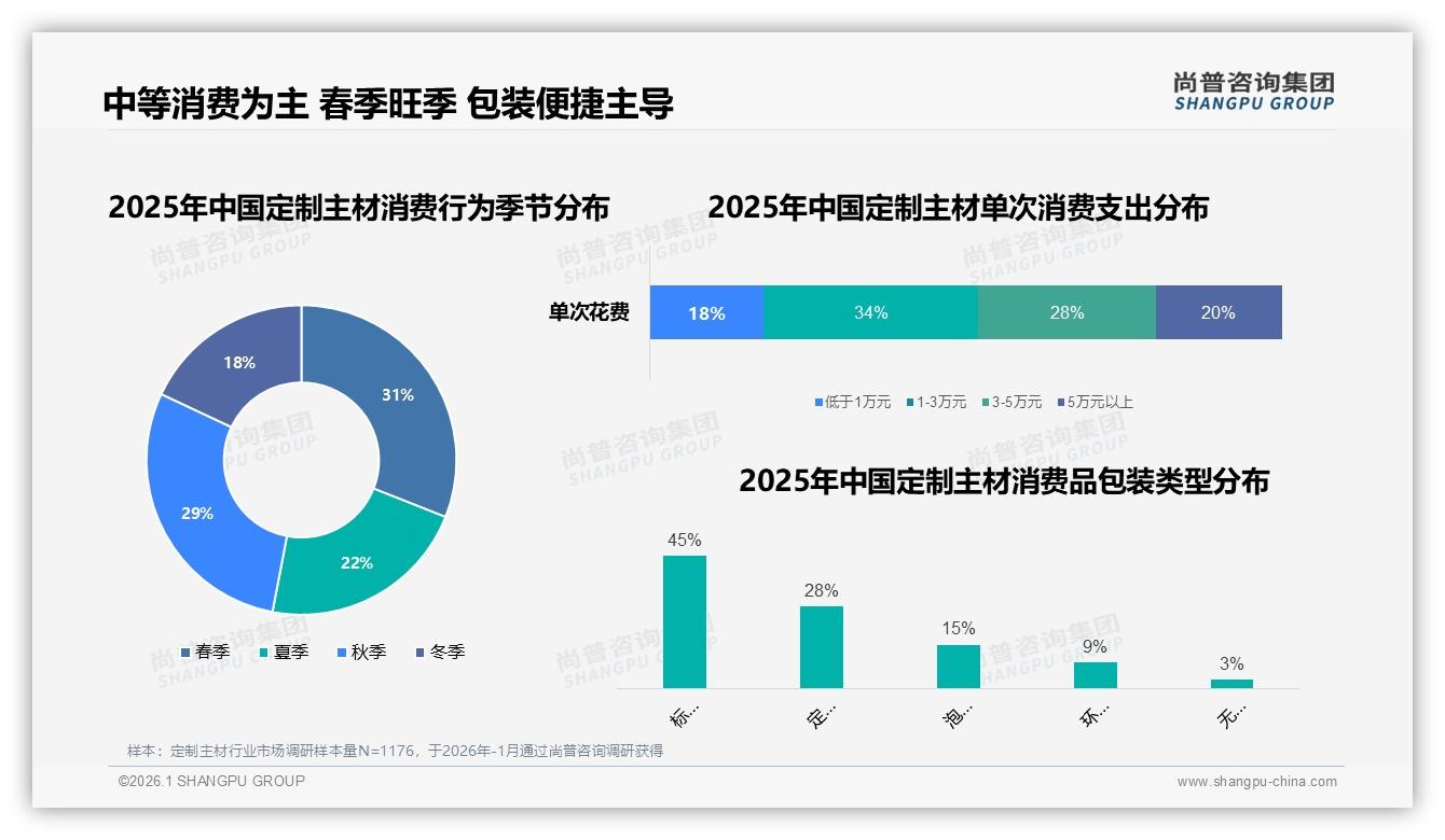 尚普咨询集团定制主材品类年报：63%首购率倒逼品牌拉新成本飙升-2026年1月-定制主材-38