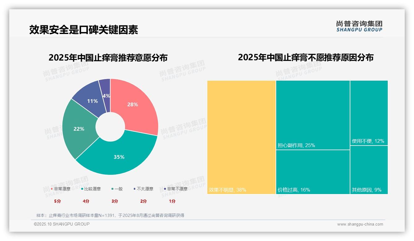 重磅发现：63%25消费者愿意推荐止痒膏，尚普咨询集团报告发布-2025年10月-止痒膏-38
