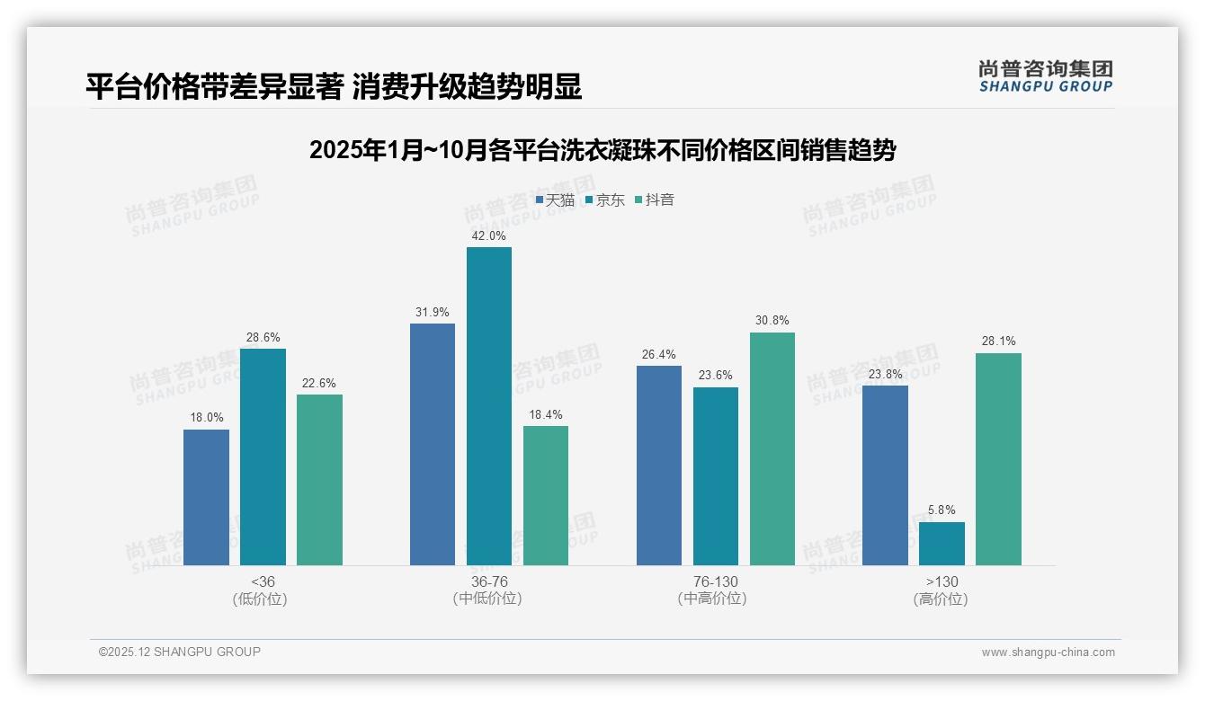 尚普咨询集团权威发布：26到45岁女性占比57%撑起洗衣凝珠6成市场-2025年12月-洗衣凝珠-38