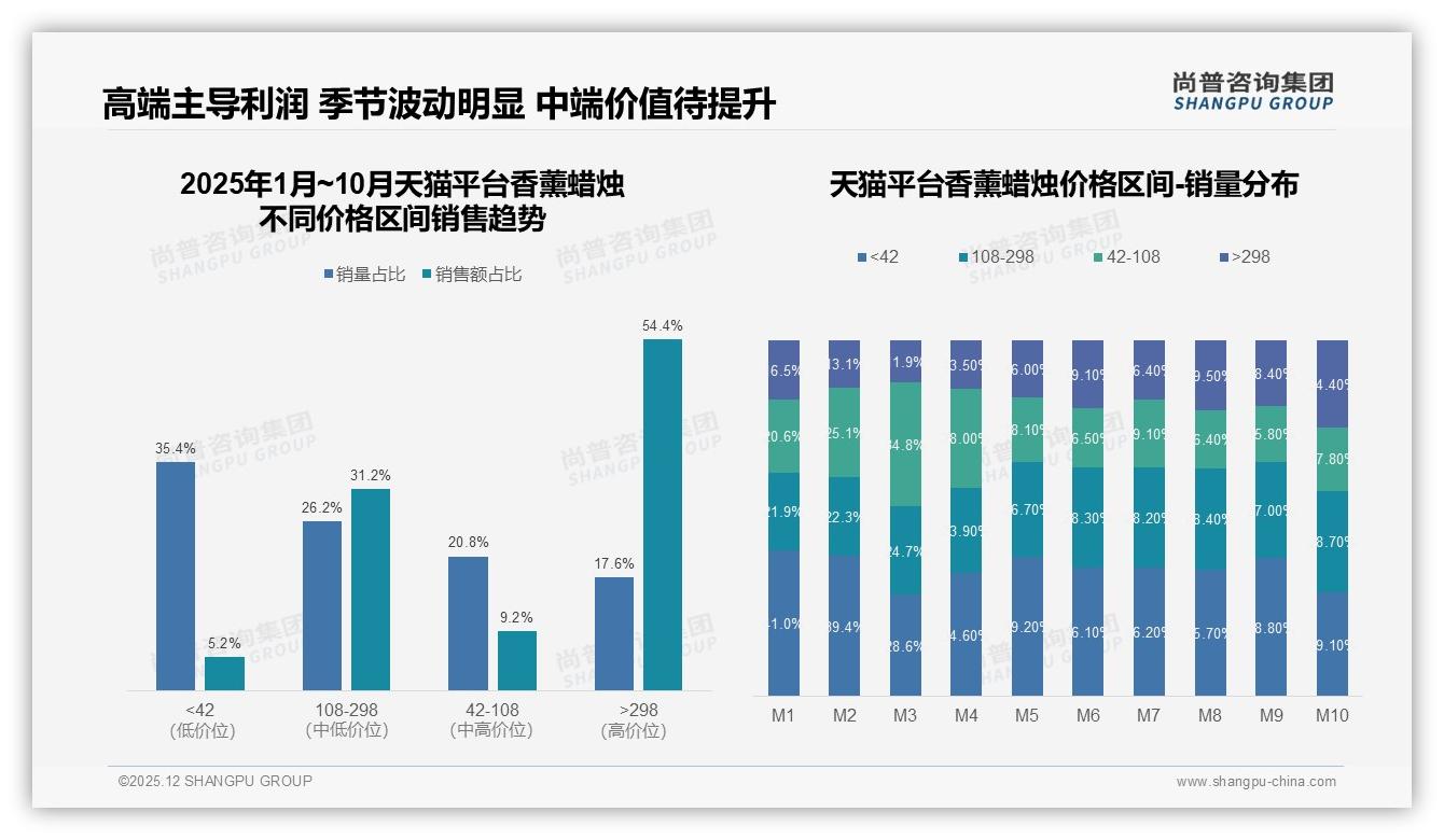 尚普咨询集团香薰蜡烛品类年报：26至35岁女性占41%驱动香薰蜡烛自用热潮-2025年12月-香薰蜡烛-38