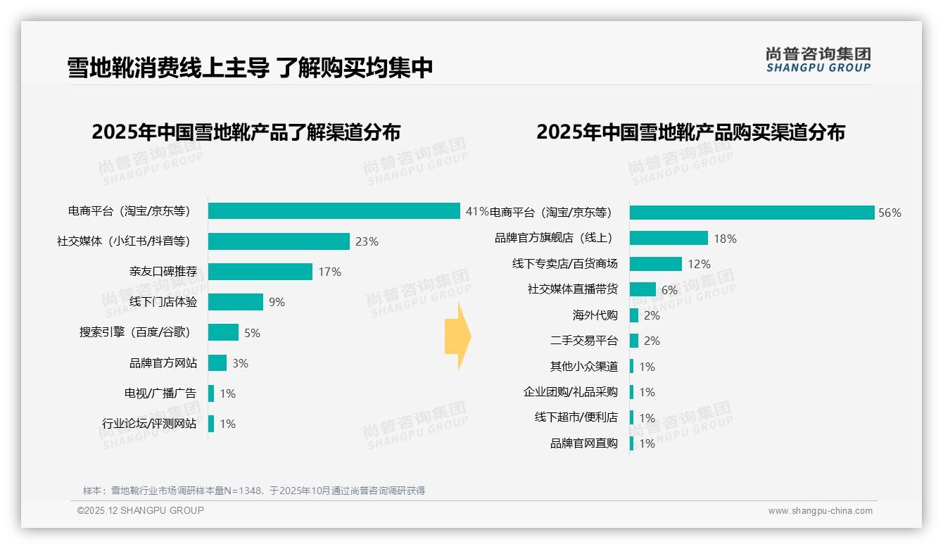京东平台43.8%高端雪地靴销售占比领跑，天猫均衡抖音低价——尚普咨询集团趋势雷达报告-2025年12月-雪地靴-38