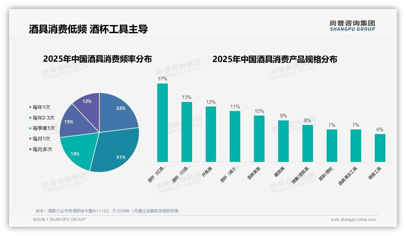 每年2~3次购买占比31%的酒具市场，品牌如何用环保包装撬动送礼场景——尚普咨询集团报告披露-2026年1月-酒具-38