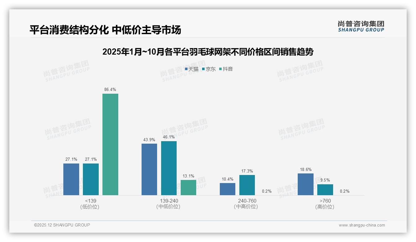 尚普咨询集团数据洞察：羽毛球网架62%男性消费者下沉市场抢滩41%首购红利-2025年12月-羽毛球网架-38