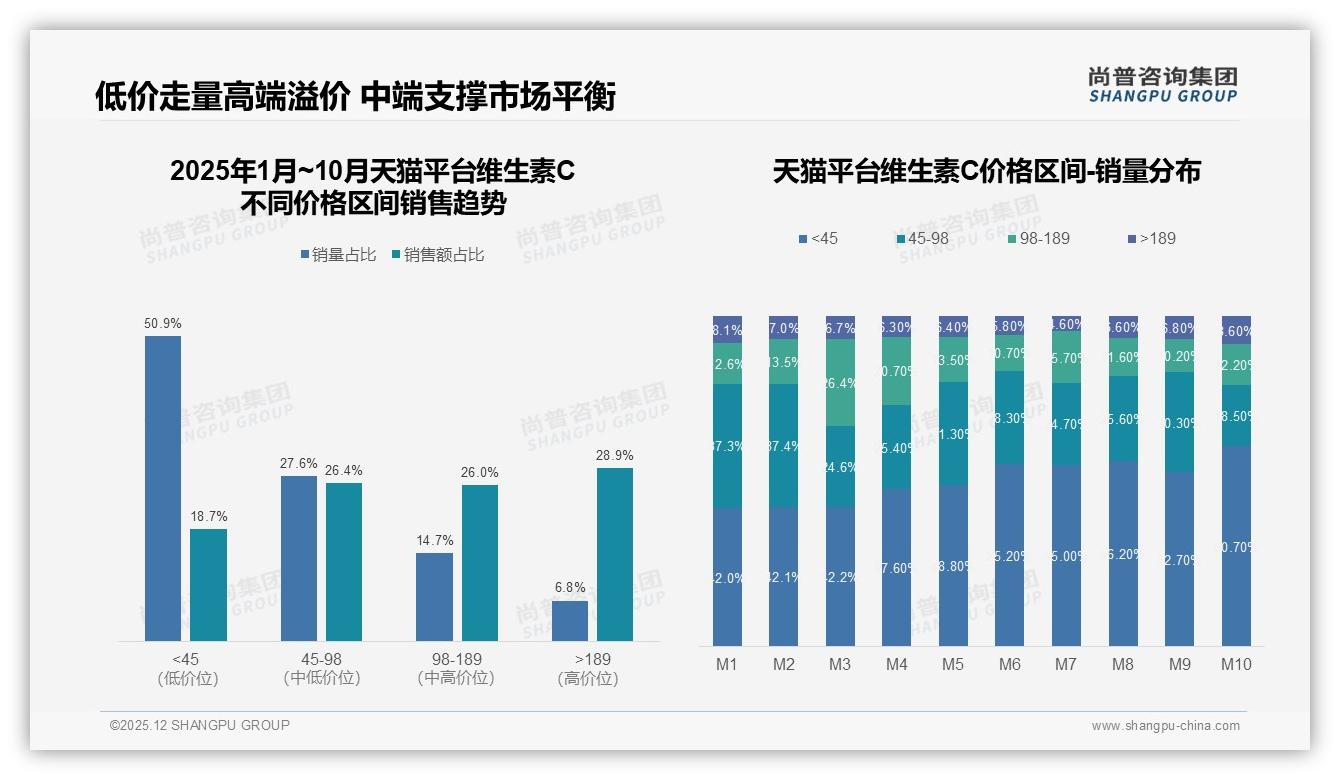 维生素C国产品牌73%压倒进口27%价格敏感型占32%尚普咨询集团行业观察-2025年12月-维生素C-38