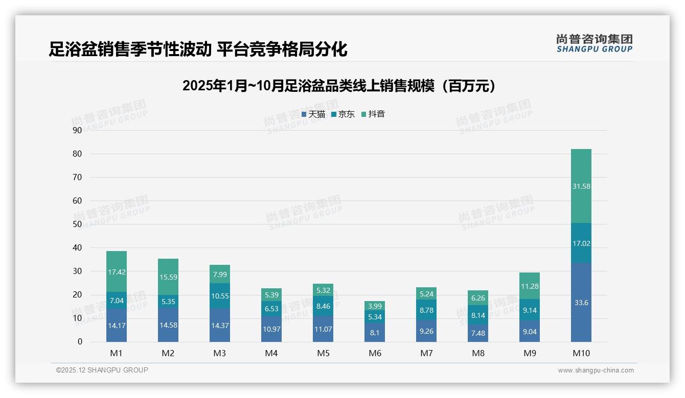 尚普咨询集团市场扫描：天猫中低价位43.3%占比，京东高端37.2%足浴盆策略分化-2025年12月-足浴盆-38