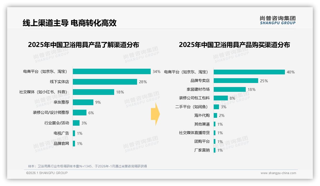尚普咨询集团报告解读：26-45岁家庭62%主导卫浴用具中端升级-2026年1月-卫浴用具-38