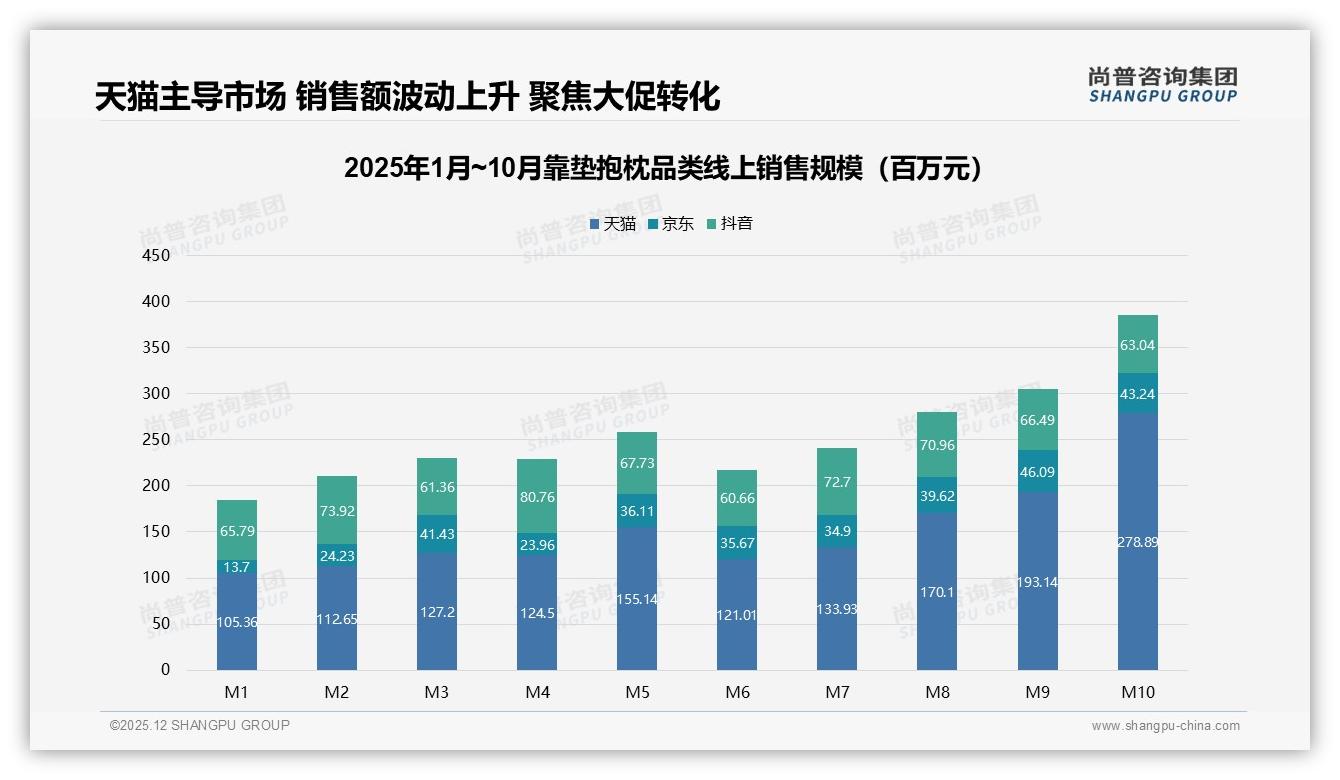 尚普咨询集团趋势雷达：82%靠垫抱枕线上成交电商渠道一家独大-2025年12月-靠垫抱枕-38