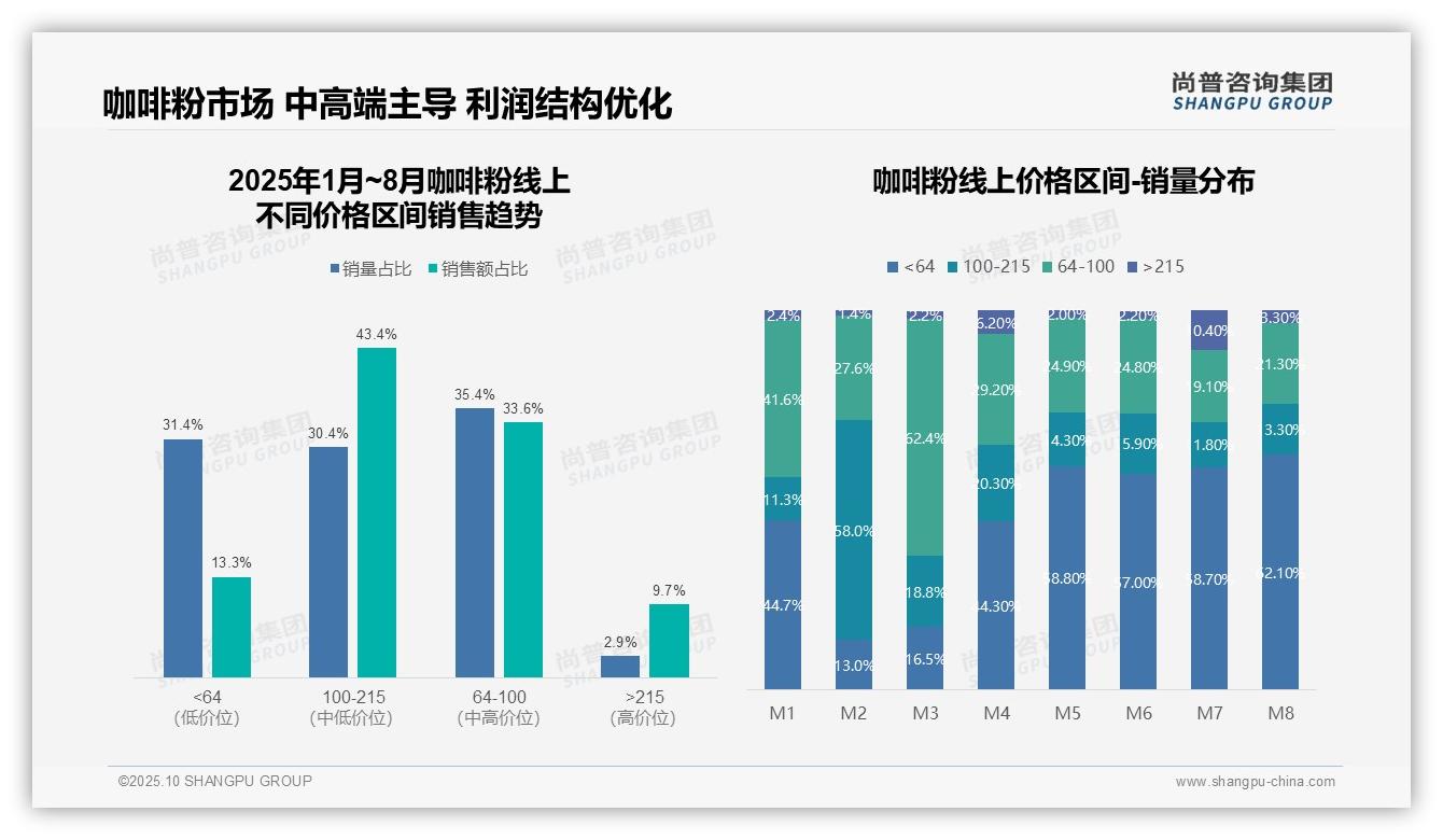 重磅发现:43.4%销售额来自中高端咖啡粉,尚普咨询集团报告发布-2025年10月-咖啡粉-38
