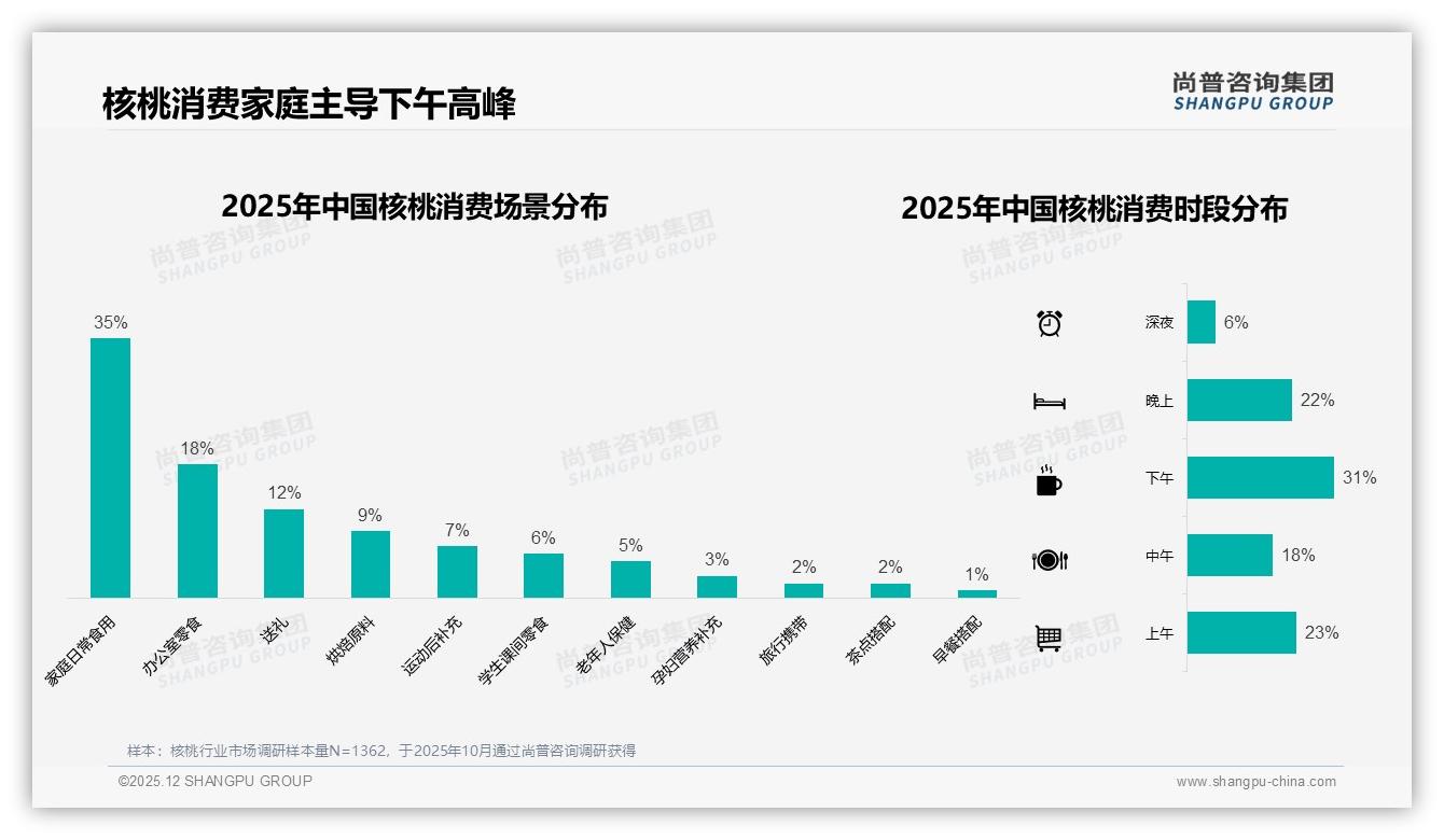 尚普咨询集团数据洞察：26至35岁消费者占28%核桃购买力，健康零食场景激活新增量-2025年12月-核桃-38