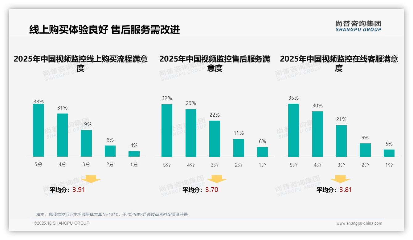 视频监控消费者32%偏好电商推荐：这一结论来自尚普咨询集团权威报告-2025年10月-视频监控-38