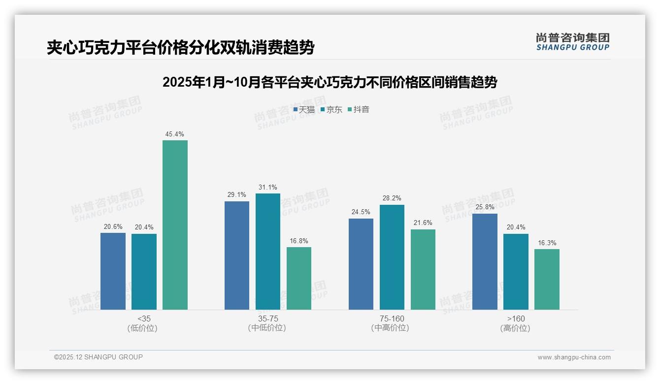 抖音低价夹心巧克力79.7%销量占比，品牌借短视频引流中高端——尚普咨询集团夹心巧克力白皮书指出-2025年12月-夹心巧克力-38