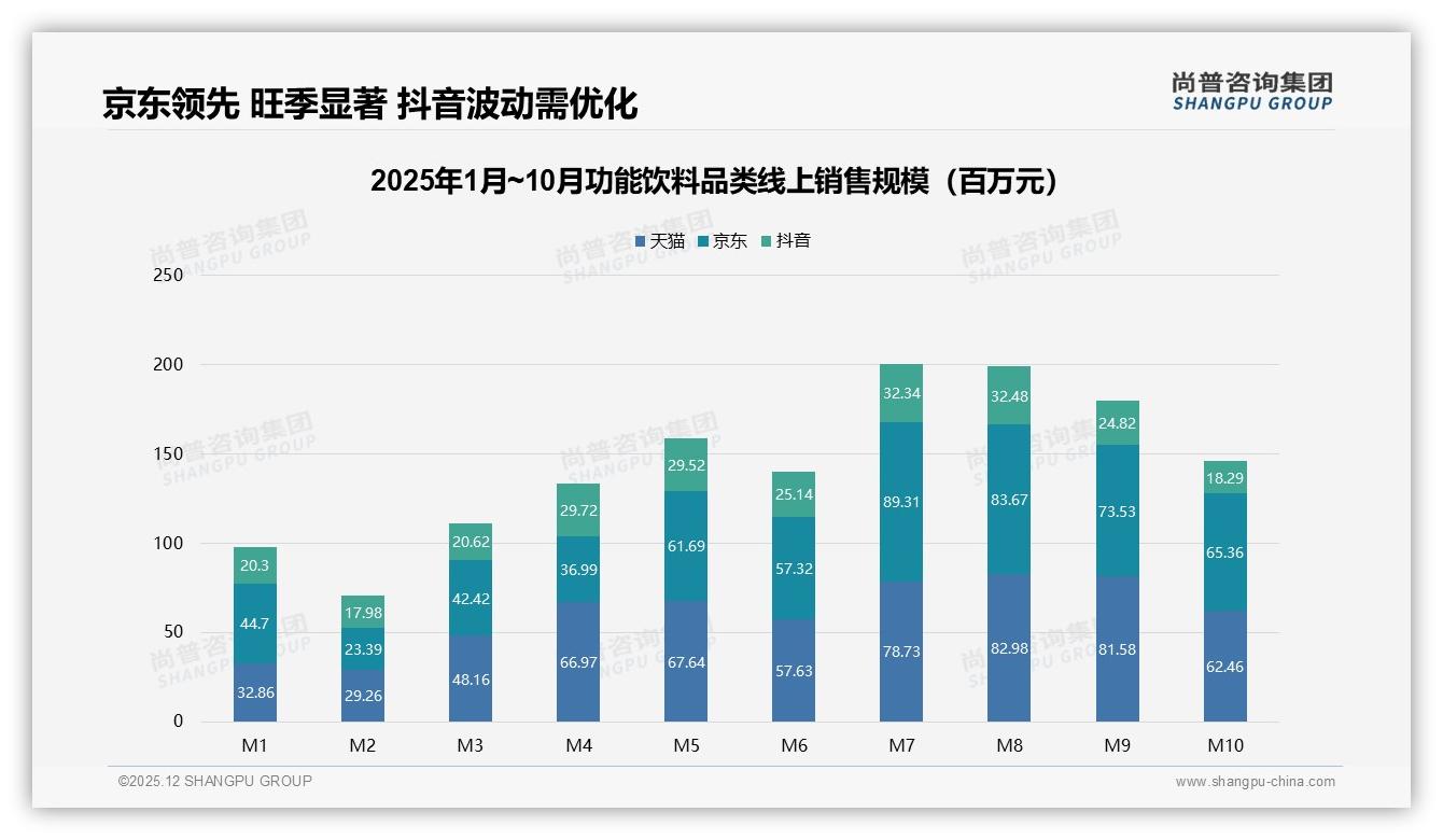 尚普咨询集团权威发布：26至35岁男性占58%功能饮料市场，5到15元价格带成刚需-2025年12月-功能饮料-38