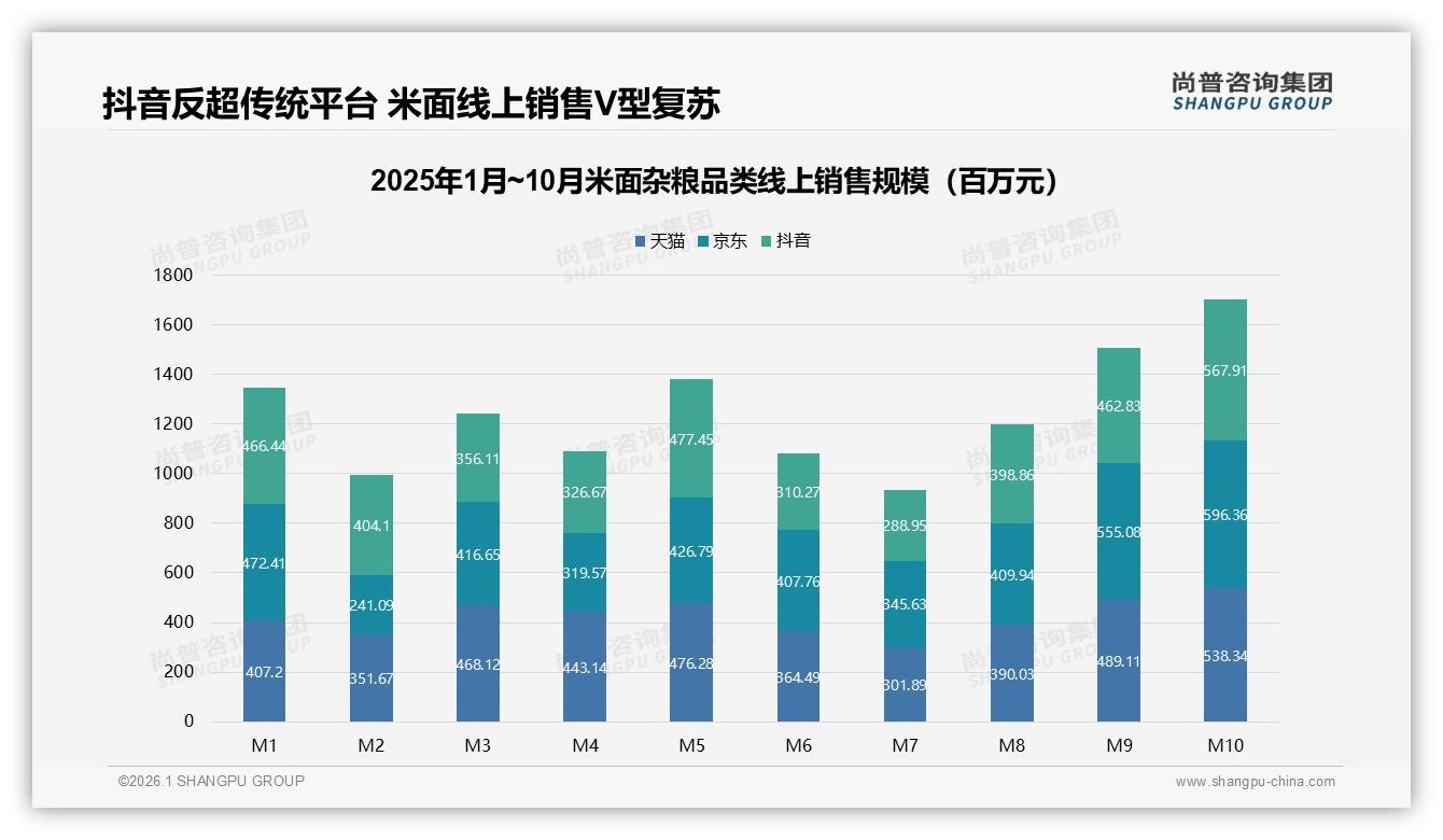 抖音35.7%份额反超米面杂粮线上市场，直播低价模式席卷——尚普咨询集团米面杂粮白皮书指出-2026年1月-米面杂粮-38