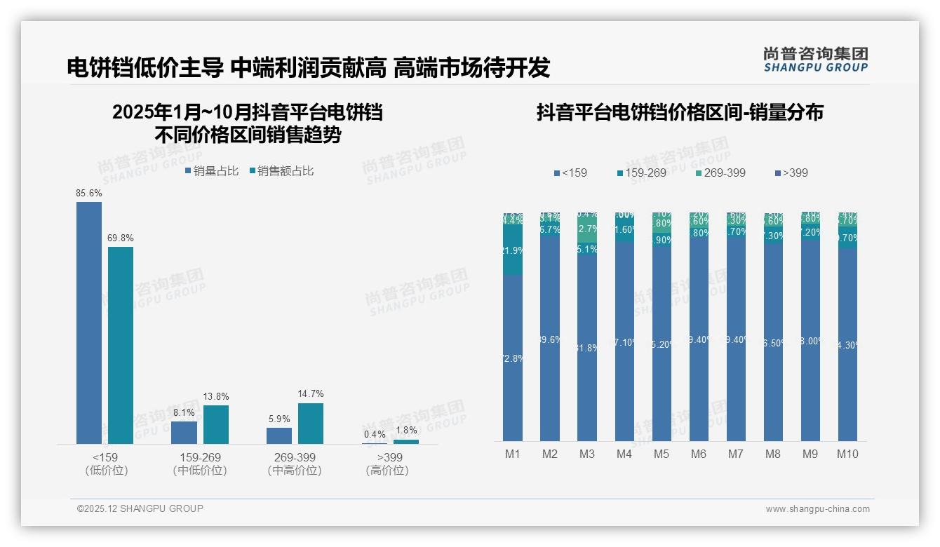 尚普咨询集团电饼铛趋势报告：58%女性消费者主导电饼铛家庭刚需市场-2025年12月-电饼铛-38