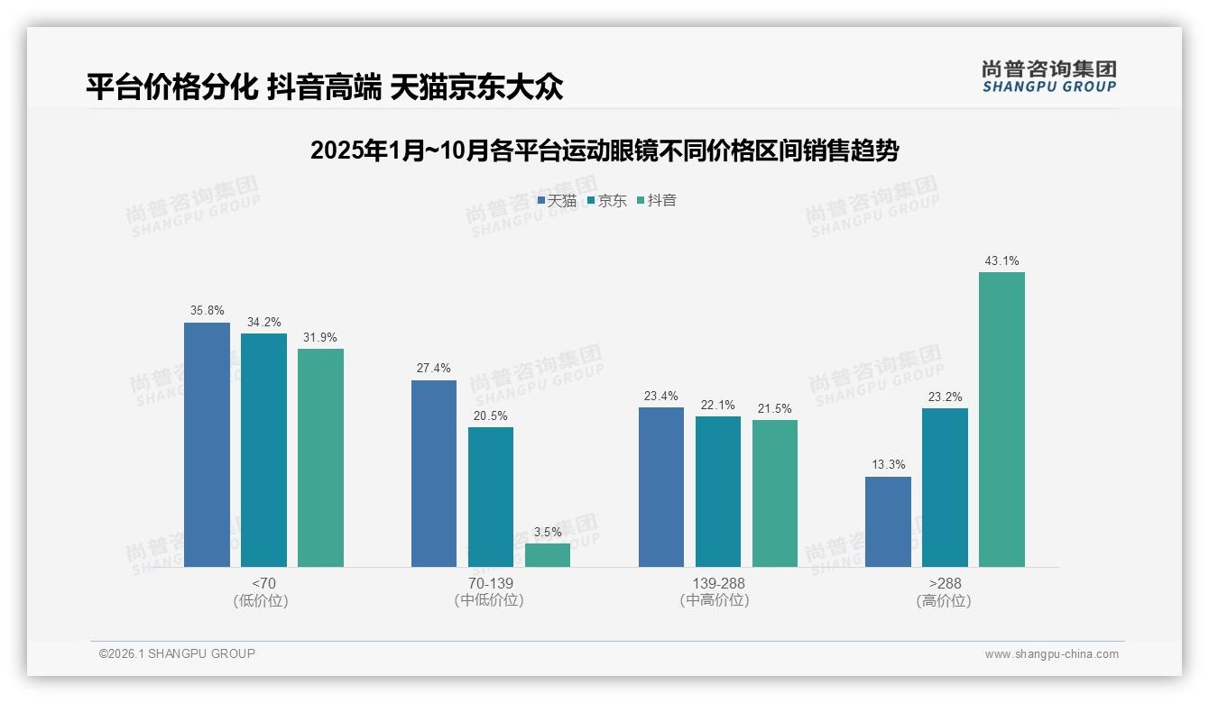 天猫59%销售份额领跑运动眼镜，抖音8%高速追击——尚普咨询集团市场扫描-2026年1月-运动眼镜-38