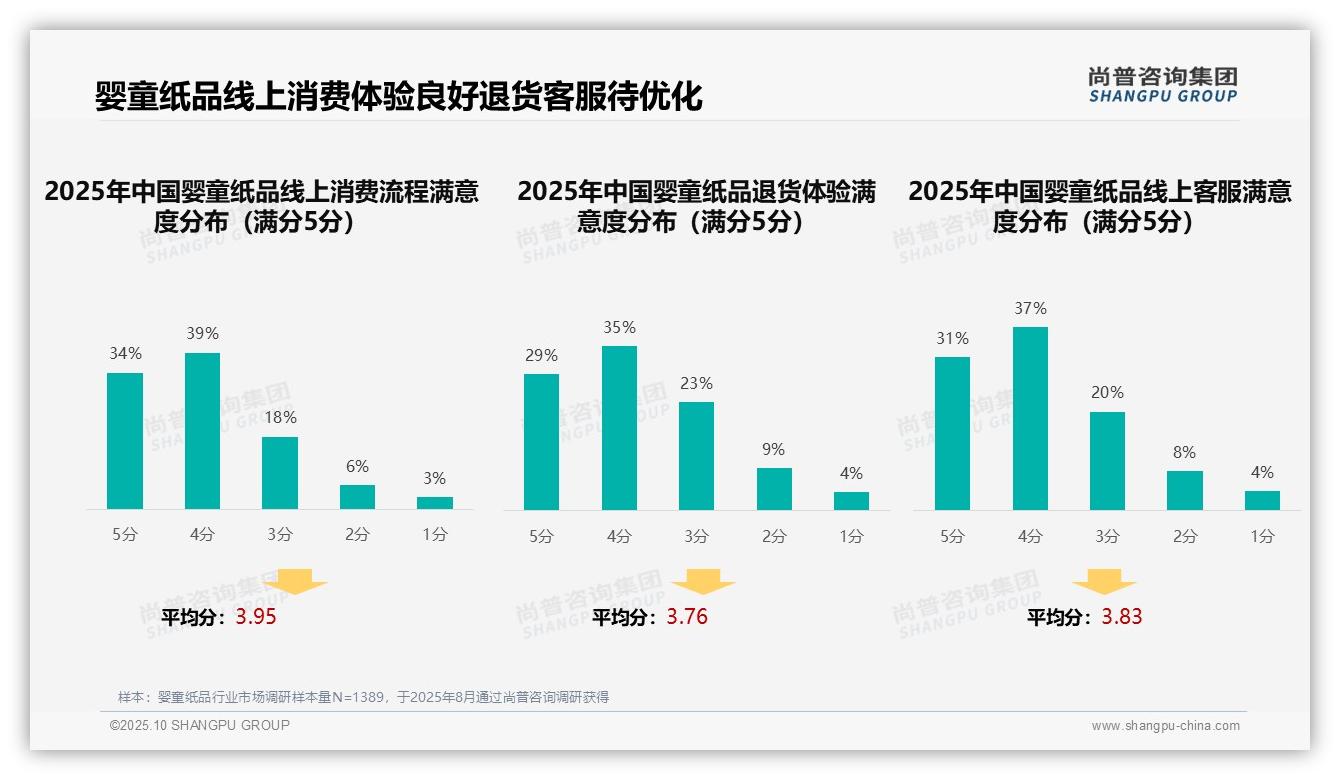 决策参考：尚普咨询集团报告强调38%家庭首选亲友口碑推荐-2025年10月-婴童纸品-38