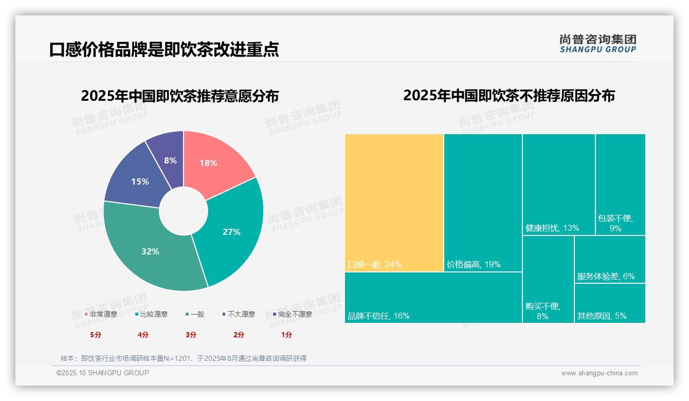 口感口味31%主导即饮茶消费，_尚普咨询集团报告给出权威数据-2025年10月-即饮茶-38