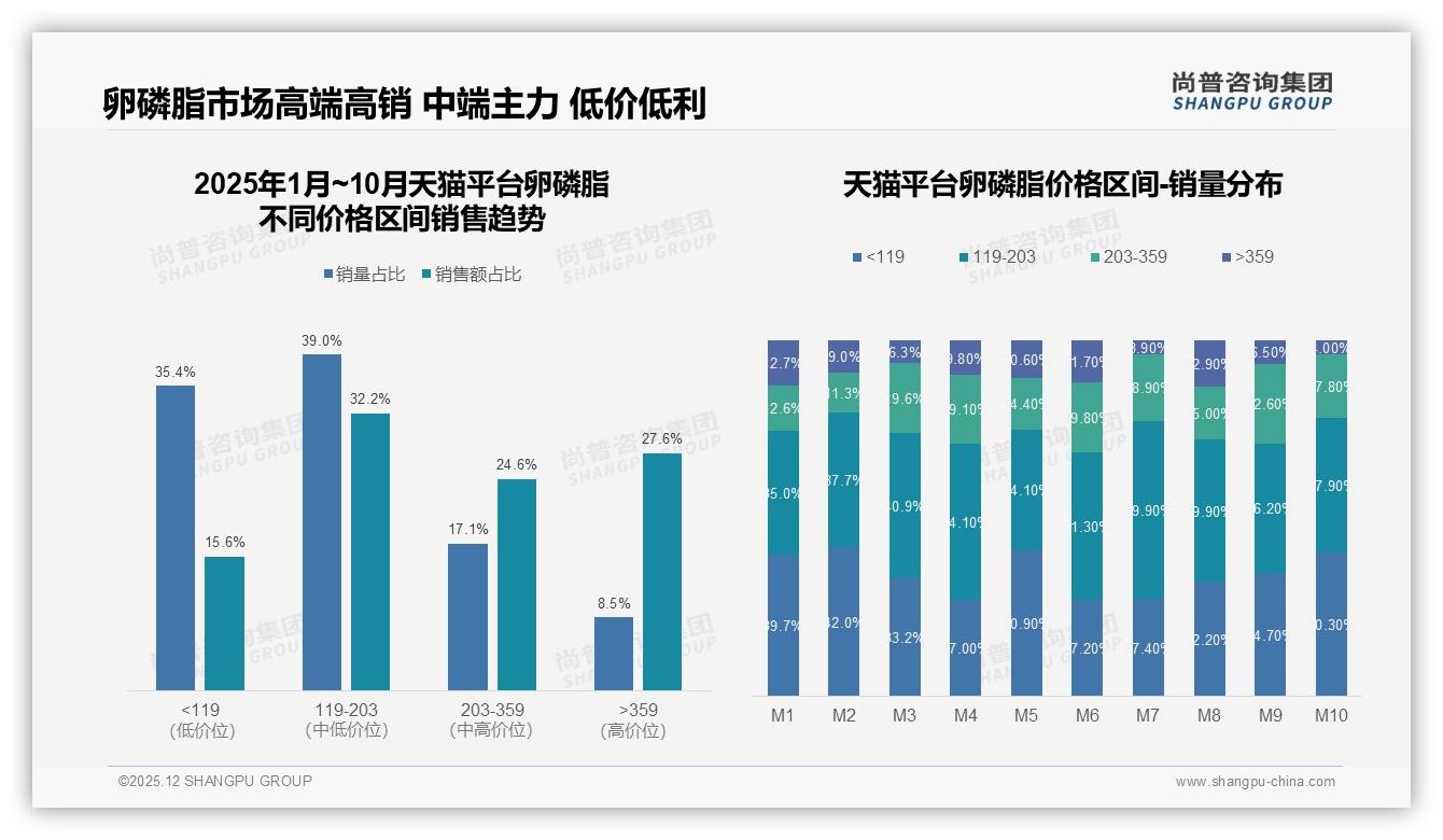 高纯度卵磷脂偏好28%，非转基因22%，功能升级成消费新刚需——尚普咨询集团行业观察-2025年12月-卵磷脂-38