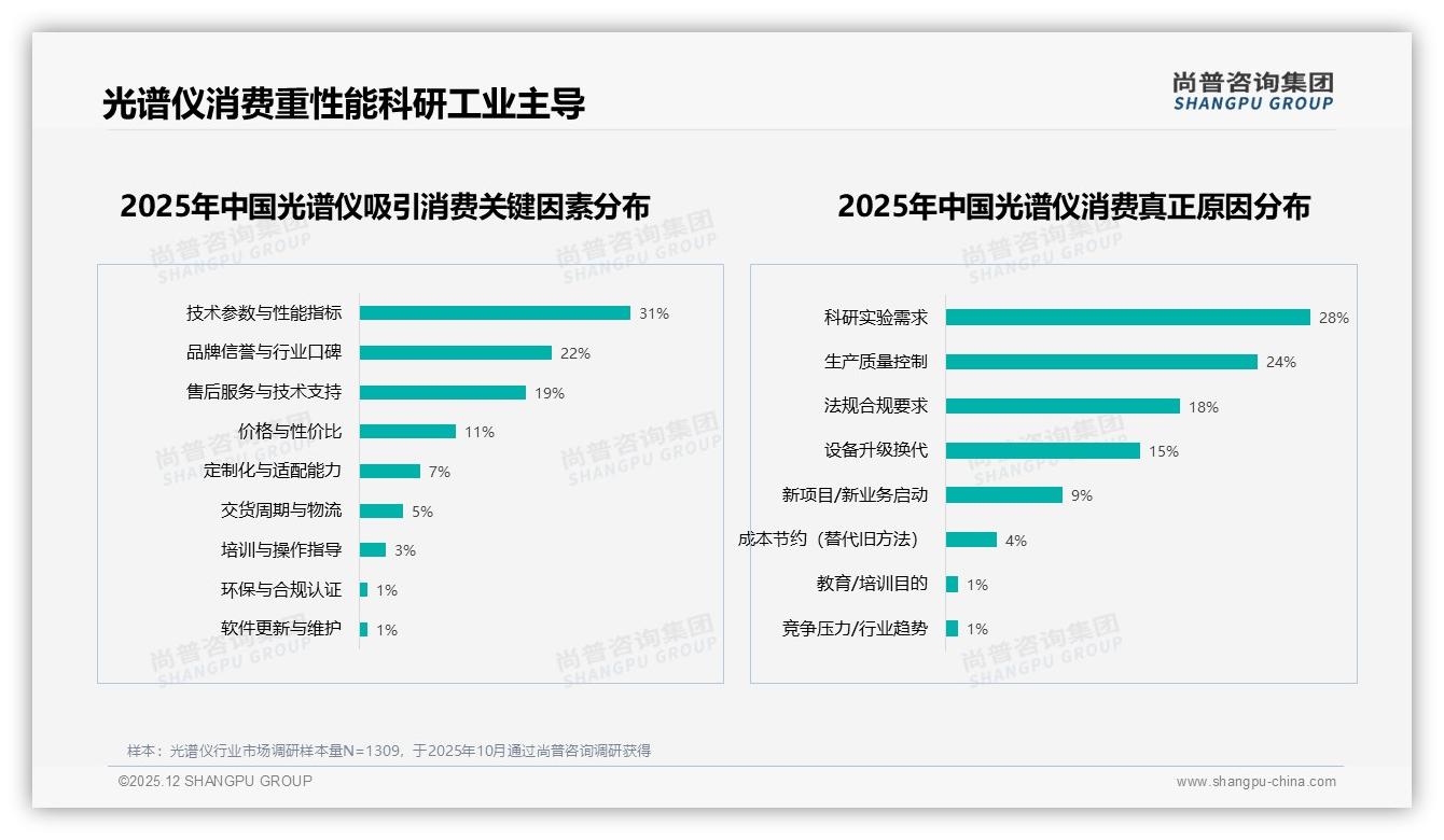 尚普咨询集团趋势雷达：47%消费者愿涨价仍买光谱仪彰显刚需韧性-2025年12月-光谱仪-38