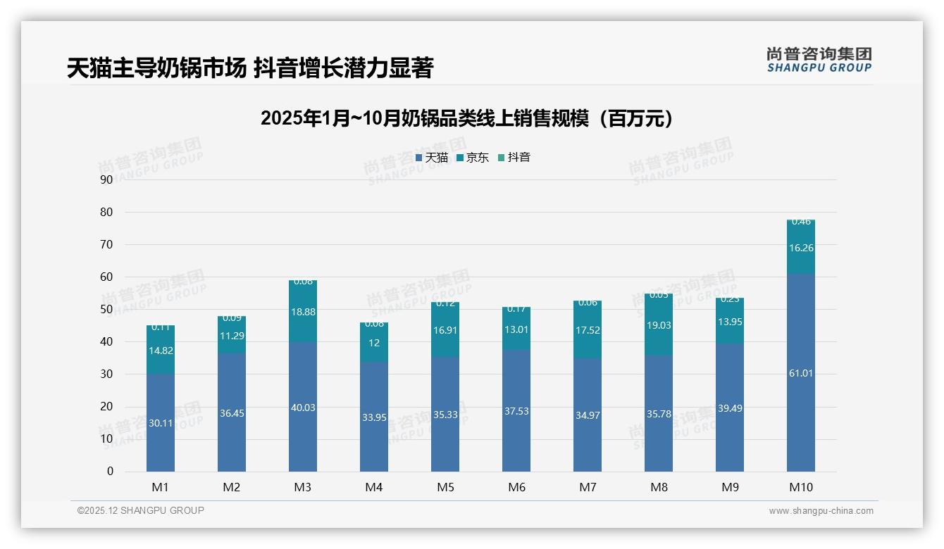 尚普咨询集团奶锅品类年报：32%冬季销售峰值，品牌押注季节营销抢32%增量-2025年12月-奶锅-38