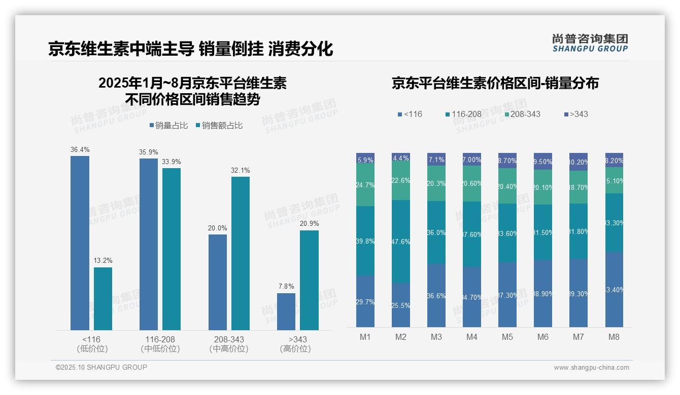 行业风向：尚普咨询集团报告提出抖音维生素高端消费占比22.7%-2025年10月-维生素-38