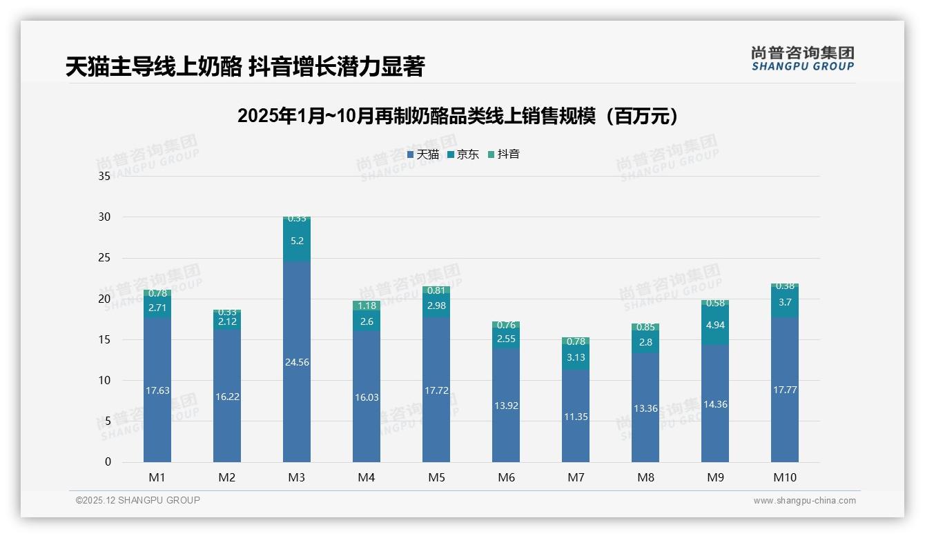 天猫占72.3%再制奶酪线上销售，抖音4月环比增257%——尚普咨询集团趋势雷达-2025年12月-再制奶酪-38