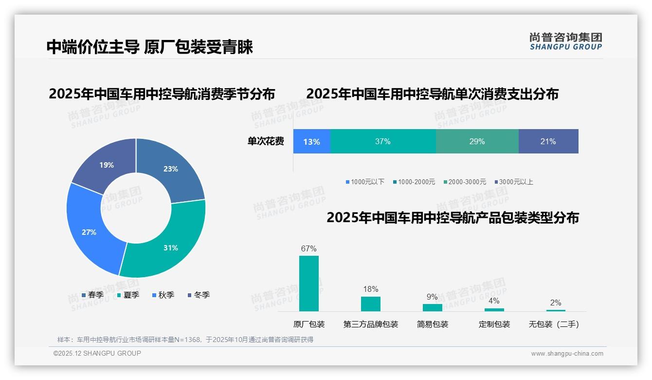 尚普咨询集团数据洞察：26-45岁男性68%主导车用中控导航首购，中端1000-2000元最吃香-2025年12月-车用中控导航-38
