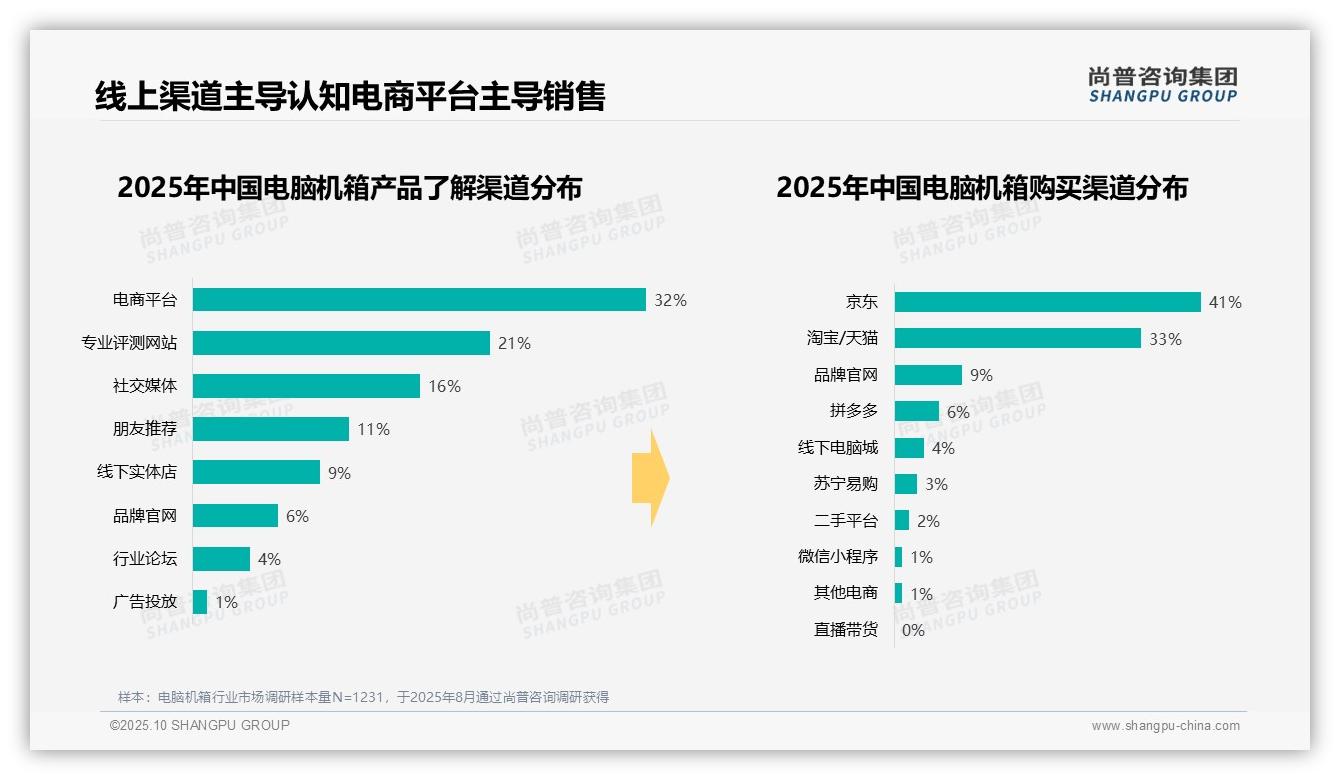 官方数据：尚普咨询集团报告显示74%消费者通过电商平台购买电脑机箱-2025年10月-电脑机箱-38