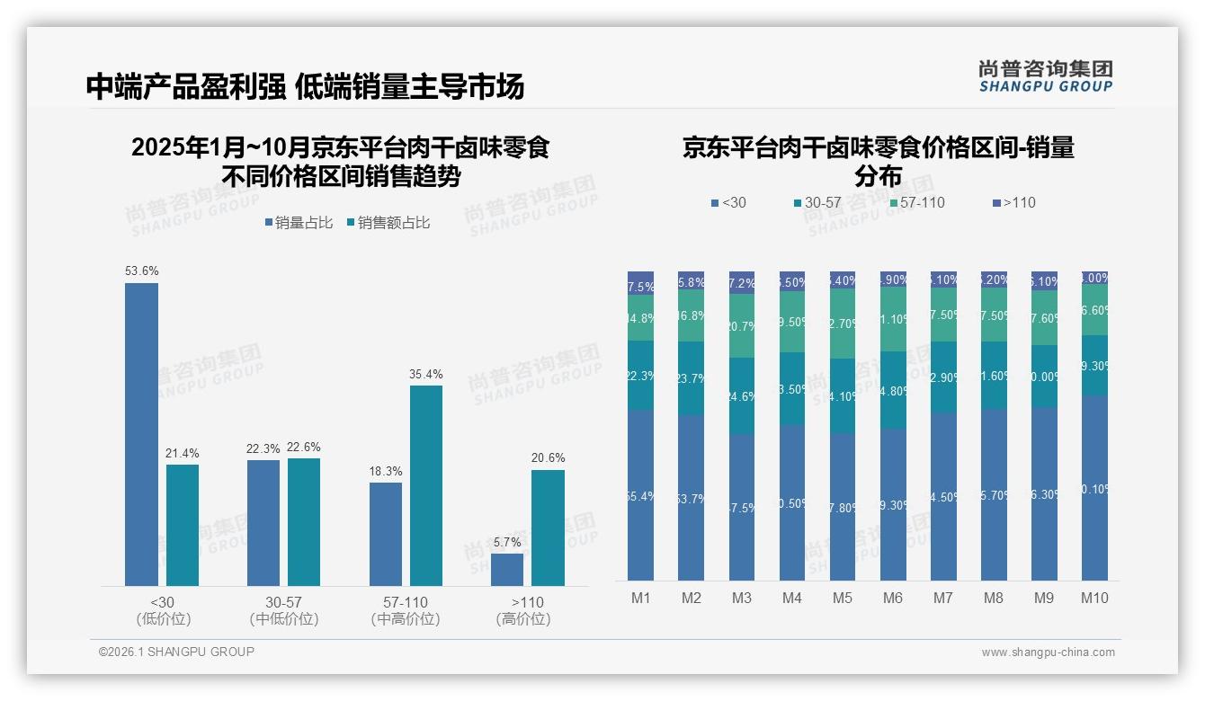 尚普咨询集团品类洞察：45%消费者价格涨10%就减少购买肉干卤味零食-2026年1月-肉干卤味零食-38