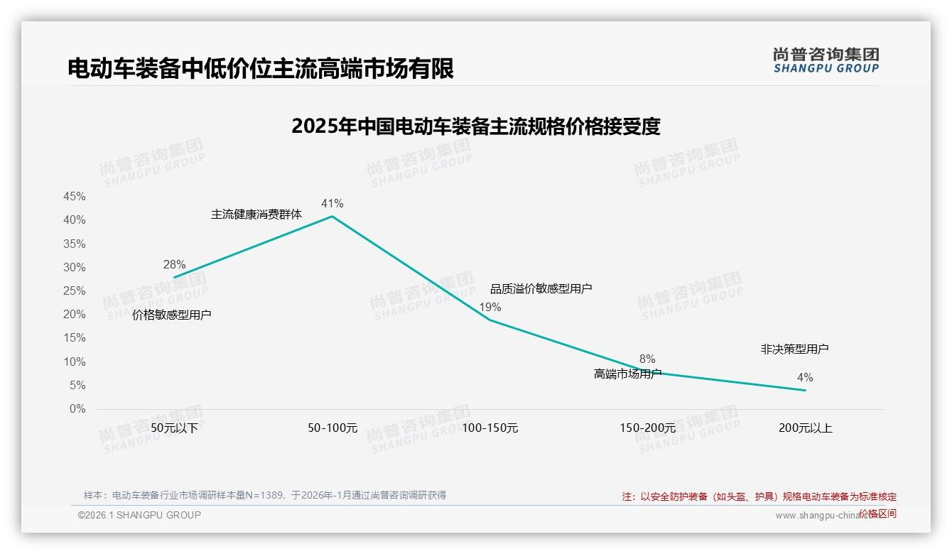 63%低价电动车装备销量占仅26%销售额，尚普咨询集团数据洞察：中端盈利黄金区间浮现-2026年1月-电动车装备-38