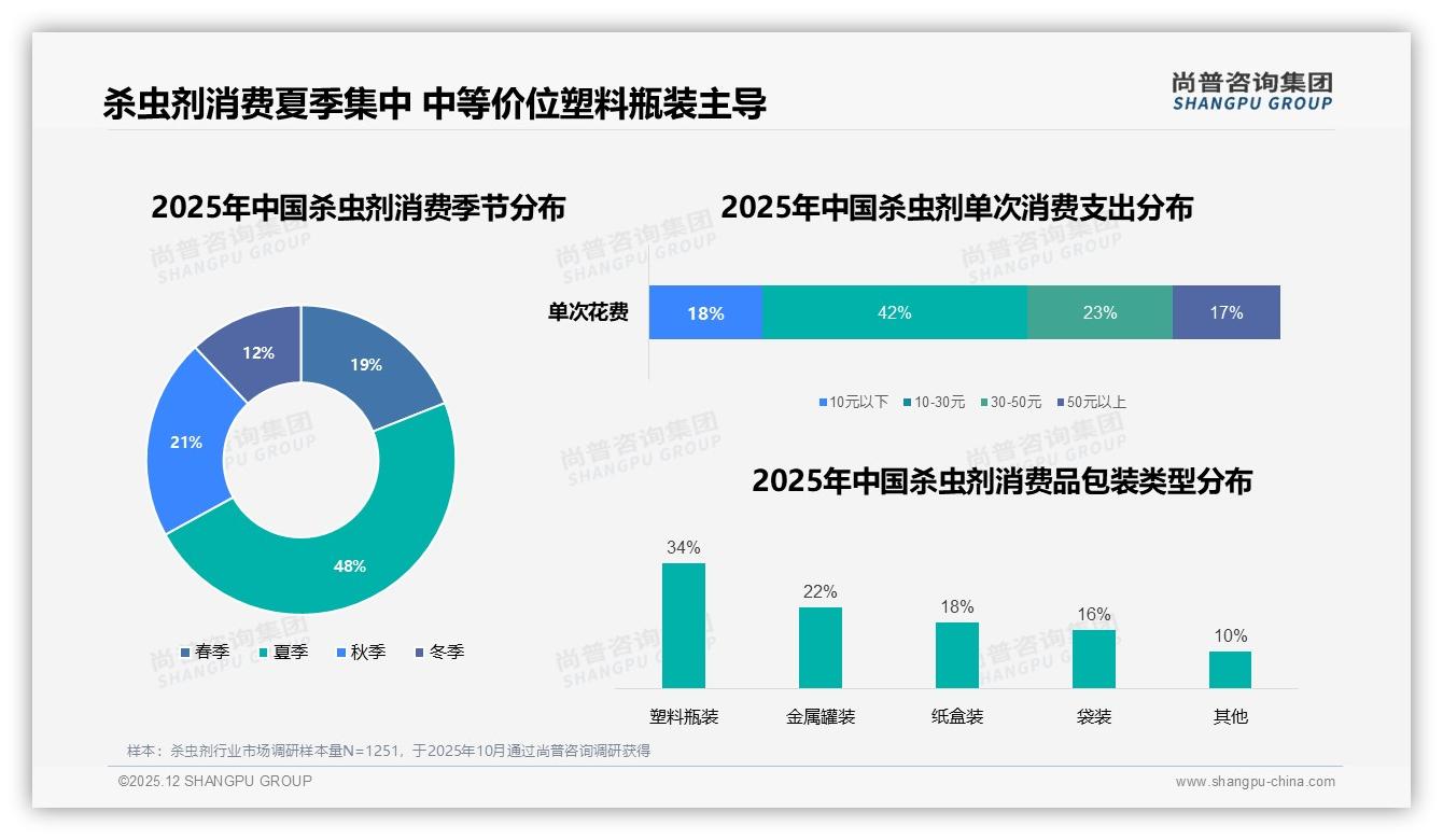 每半年购买56%占比揭示杀虫剂低频刚需，品牌押宝夏促前蓄水——尚普咨询集团趋势雷达报告-2025年12月-杀虫剂-38